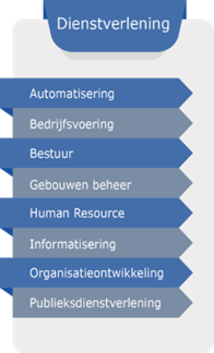 Onderwerpen aan bod: Kopje Dienstverlening, Auromatisering, Bedrijfsvoering, Bestuur, Gebouwen beheer, Human Resource, Informatisering, Organisatieontwikkeling, Publieksdienstverlening.