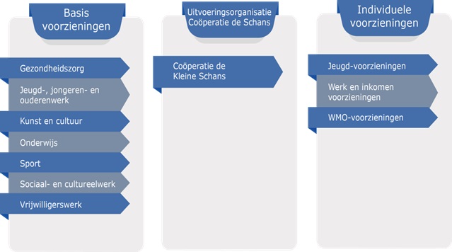 Onderwerpen aan bod: Kopje Basis voorzieningen, Gezondheidszorg,Jeugd-,jongeren-, en ouderenwerk, Kunst en cultuur, Onderwijs, Sport, Sociaal- en cultureelwerk, Vrijwilligerswerk,Kopje Uitvoeringsorganisatie Cooperatie de schans, Cooperatie de Schans