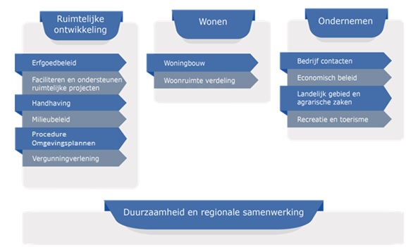 Onderwerpen aan bod: Kopje Ruimtelijke ontwikkeling, Erfgoedbeleid, Faciliteren en ondersteunen ruimtelijke projecten, handhaving, millieubeleid, Procedure Omgevingsplannen, Vergunningverlening, kopje wonen, Woningbouw, Woonruimte verdeling.