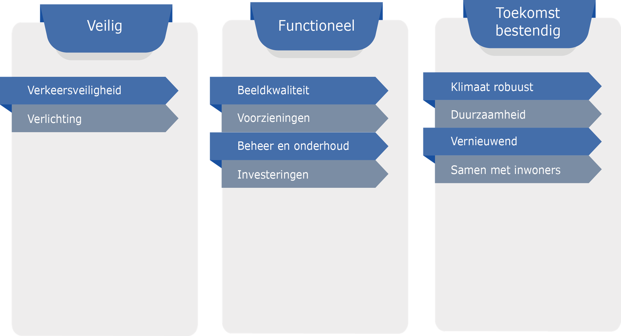 Onderwerpen aan bod: kopje Veilig, Verkeersveiligheid, Verlichting, Kopje funcioneel, Beeldkwatiteit , Voorzieningen, Beheer en onderhoud, Investeringen, Kopje Toekomst bestendig, Klimaat robust, Duurzaamheid, Vernieuwiend, Samen met inwoners.