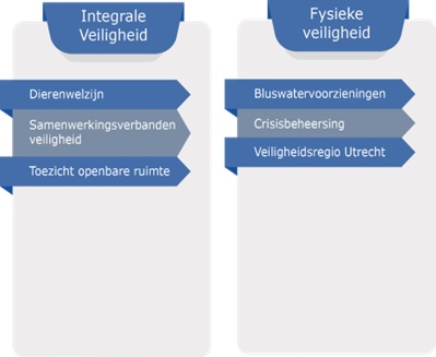 Onderwerpen aan bod: Kopje Integrale Veiligheid, Dierenwelzijn , Samenwerkingsverbanden veiligheid, Toezicht openbare ruimte, Kopje Fysieke veiligheid, Bluswatervoorzieningen, Crisisbeheersing, Veiligheidsregio Utrecht.